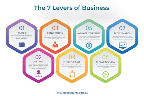 The 7 Levers Of Business Journey Point