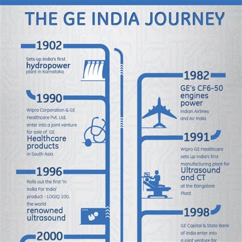 The Ge India Journey Pdf