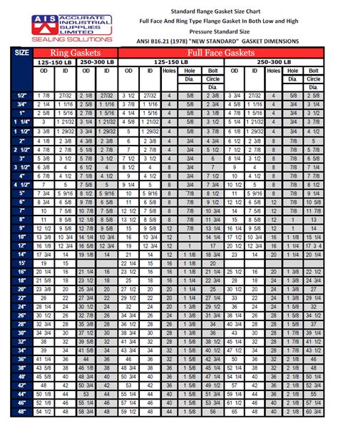 Gasket Sizing Chart Accurate Industrial Supplies