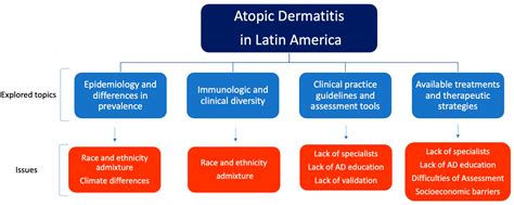 Jcm Free Full Text Atopic Dermatitis In Latin America