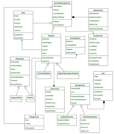 Class Diagram For School Management System Geeksforgeeks