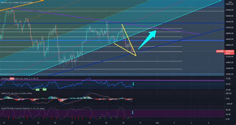 Btc Descending Wedge Within Ascending Triangle For Bitstamp Btcusd By