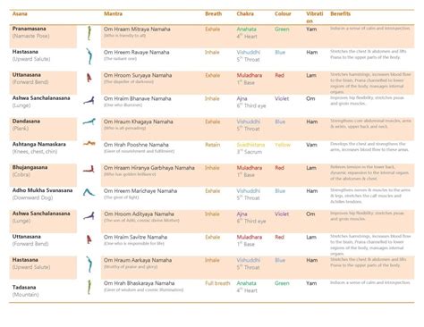Below are the surya namaskar mantras and significance for each step of sun salutation. Surya Namaskar & Mantra — Nonna Ahimsa