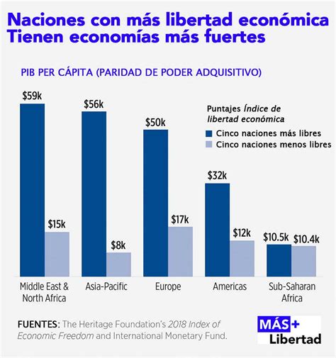 estos 3 graficos muestran la importancia de la libertad economica images