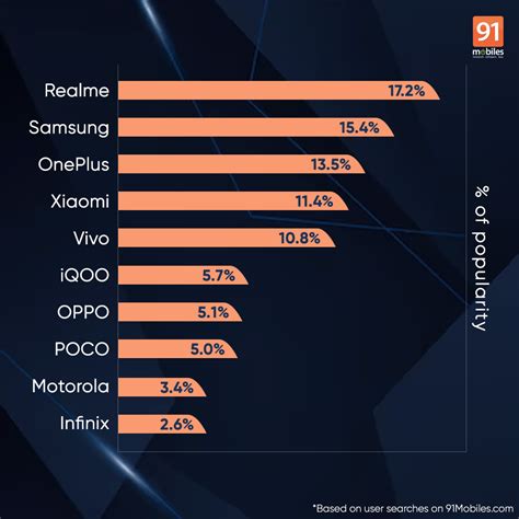 Top 10 Popular Smartphone Brands In India In The First Half Of 2023