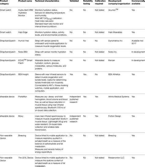 Devices For Monitoring Hydration Status And Metabolism Download Table