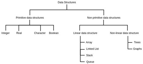 Categories Of Data Structures Data Structures Using C Tutorials