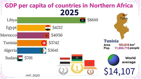 Gdp Per Capita Of Countries In North Africa Top Channel Youtube
