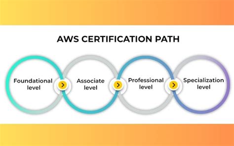 Aws Cloud Certification Path A Roadmap To Success