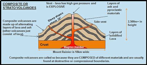 Composite Volcano Structure Formation Life Cycle Location Of Volcanoes