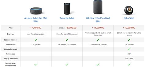 Compare Echo Dot Amazon Echo Echo Plus Echo Spot