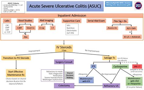 MondayNightIBD And Acute Severe Ulcerative Colitis Algorithm