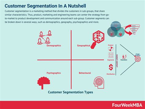 Customer Segmentation Types Examples And Case Studies Fourweekmba