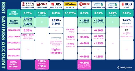 Typical return of high interest savings account investments in malaysia. Best Savings Accounts 2020: Highest Interest Rates For ...