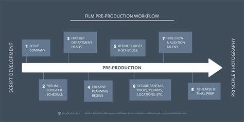 Pre Production Checklist And Workflow — Studiobinder Budget Planner