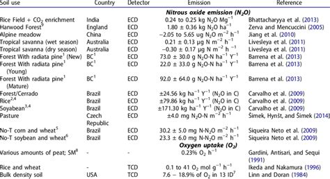 Soil Nitrous Oxide Emission N 2 O And Oxygen Uptake O 2 Monitoring