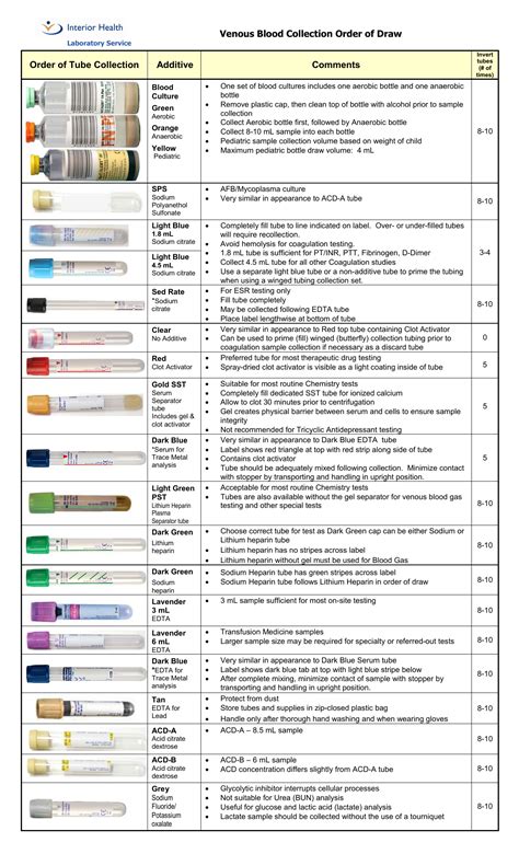 Cheat Sheet Printable Phlebotomy Order Of Draw