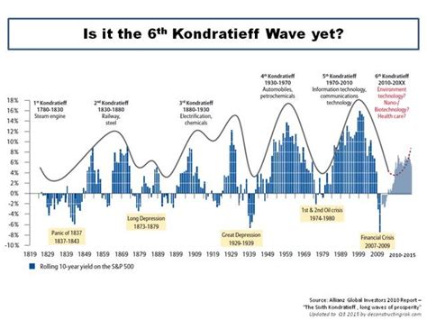 Kondratieff Wave Definition How It Works And Past Cycles
