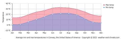 Conway Sc Climate By Month A Year Round Guide