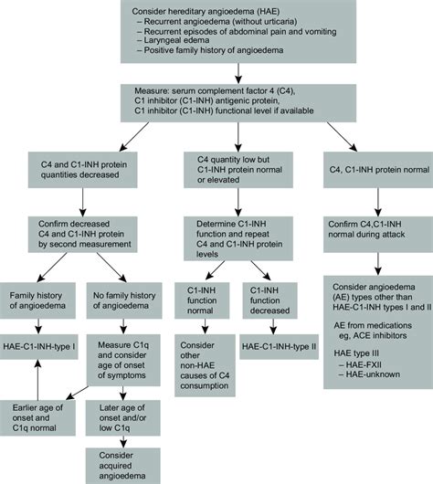 Diagnostic Algorithm For Hereditary Angioedema Notes From Bowen T Download Scientific