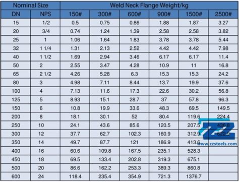 Weld Neck Flange Dimensions Chart