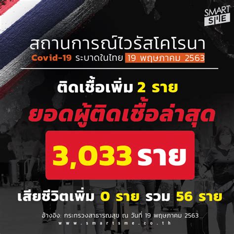 ผู้ป่วยติดเชื้อโควิด-19 ในไทยเพิ่ม 2 ราย รวมยอดสะสม 3,033 ราย ไม่มี ...