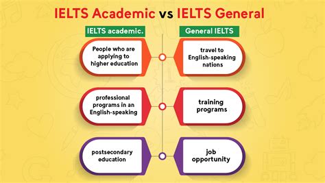 Difference Between Ielts General And Ielts Academic