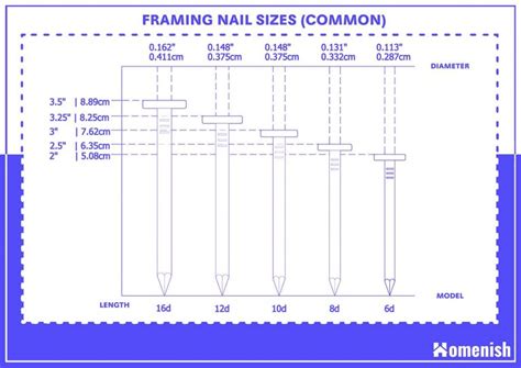 Guides To Different Framing Nail Sizes With 5 Diagrams Homenish
