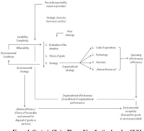 Figure 1 From Strategic Choice Theory In Purchasing Semantic Scholar