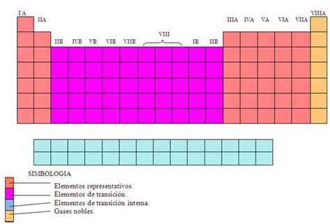 Die Genehmigung Anmut Vater Partes De La Tabla Periodica Nickerchen