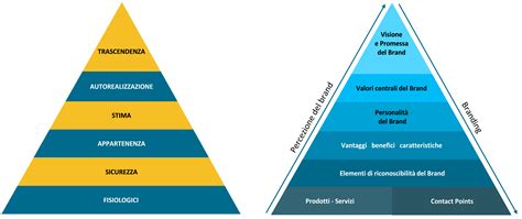 Piramide Del Brand E Piramide Di Maslow Movi Menti