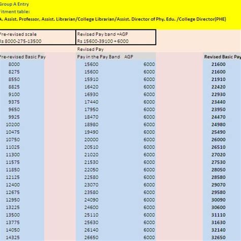 Th Pay Commission Salary For College Teachers Company Salaries