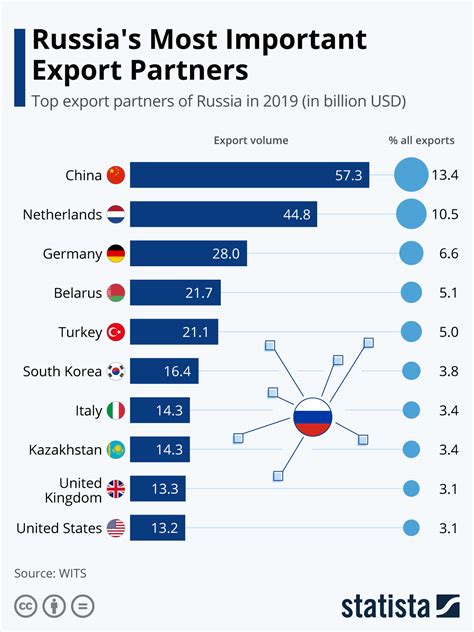 chart russia s most important export partners statista