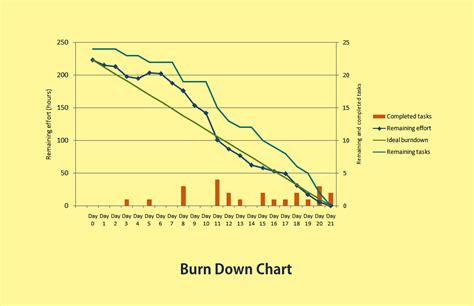 Is Your Burn Down Chart Burning Correctly