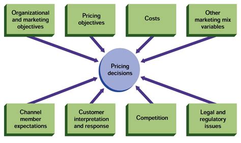 Some of the main factors are political, legal, social as well as technological developments. Factors affecting Pricing Decisions