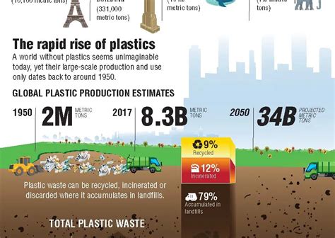 Plastic Pollution Infographic Smithsonian Ocean