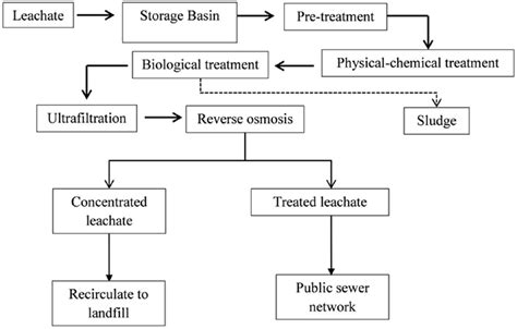 Schematic Diagram Of The Landfill Leachate Treatment Process In The