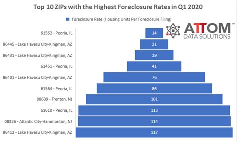 Top 10 Zips With The Highest Foreclosure Rates In Q1 2020 Harborside