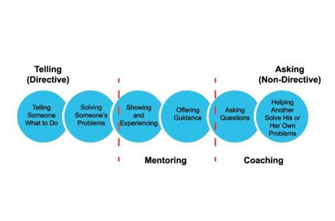 What Is The Difference Between Coaching Mentoring And Training