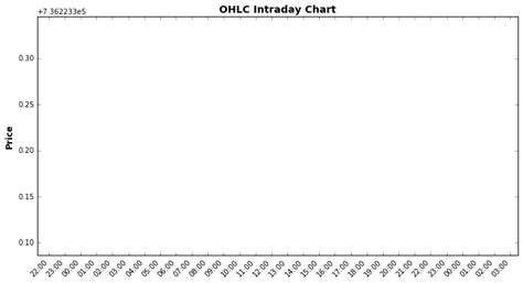Python Plot OHLC Candles In Python With The Candlestick Ohlc Function