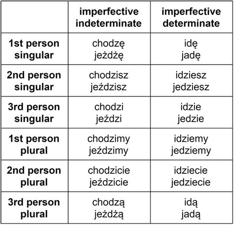 Present Tense Conjugation Of Polish Imperfective Verbs Of Motion “iść” And “jechać” Learn