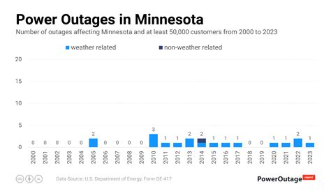 minnesota power outage statistics 2000 2023