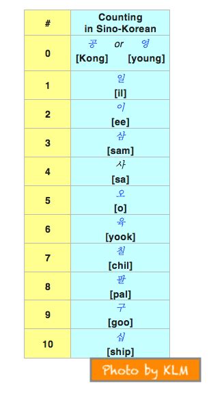 You might have noticed that the english words that serve as. Sino-Korean Numbers: How to Count 1-100 in Korean #2 ...