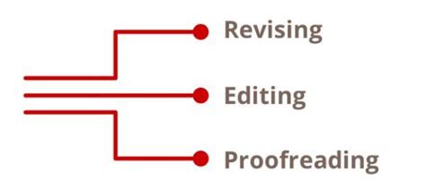 Proofreading Editing And Revising Whats The Difference Termcoord