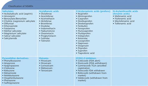 Medical Addicts Classification Of Nsaids Pharmacy School Pa School
