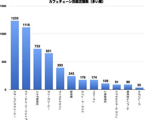 Search for text in url. コーヒーショップの勢力争いはどうなってる？ 店舗数を ...
