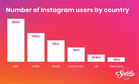Instagram Uk Statistics 2023 Latest Facts And Figures Social Films