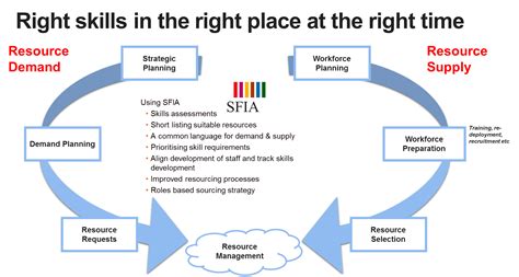 Strategic workforce planning - IT Workforce