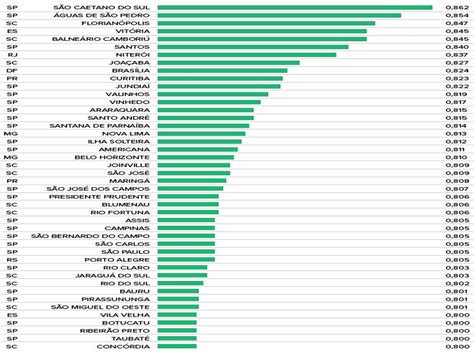 Geografia Ensinar e aprender IDH O que é e situação do Brasil e SC