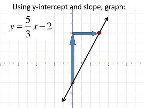 Ppt 116 Graphing Using Slope Intercept Form Powerpoint Presentation